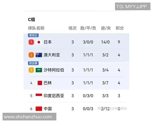 重庆足球队在世界杯预选赛中以51分稳居积分榜首位